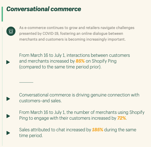 Bei Shopify ist die Nutzung von Conversational Commerce bereits in vollem Gange Quelle: https://cdn.shopify.com/static/future-of-commerce/Shopify%20Future%20of%20Commerce%202021.pdf