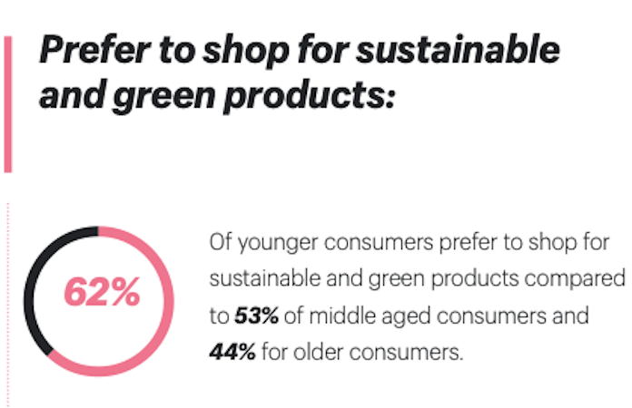 62% der Befragten bevorzugen es, nachhaltige und grüne Produkte zu erwerben Quelle: https://cdn.shopify.com/static/future-of-commerce/Shopify%20Future%20of%20Commerce%202021.pdf